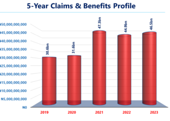 Five-Year Milestone: AIICO Insurance Surpasses ₦200bn in Claims And Benefits Payments