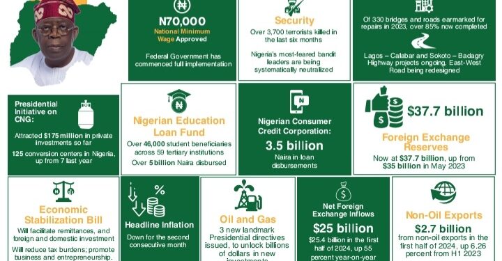 64 Years After, A Brighter Future Beckons Under President Tinubu.